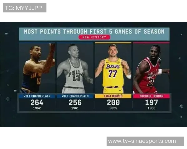 东契奇赛季前两场狂砍92分历史第四高超越乔丹仅次于大帅和浓眉